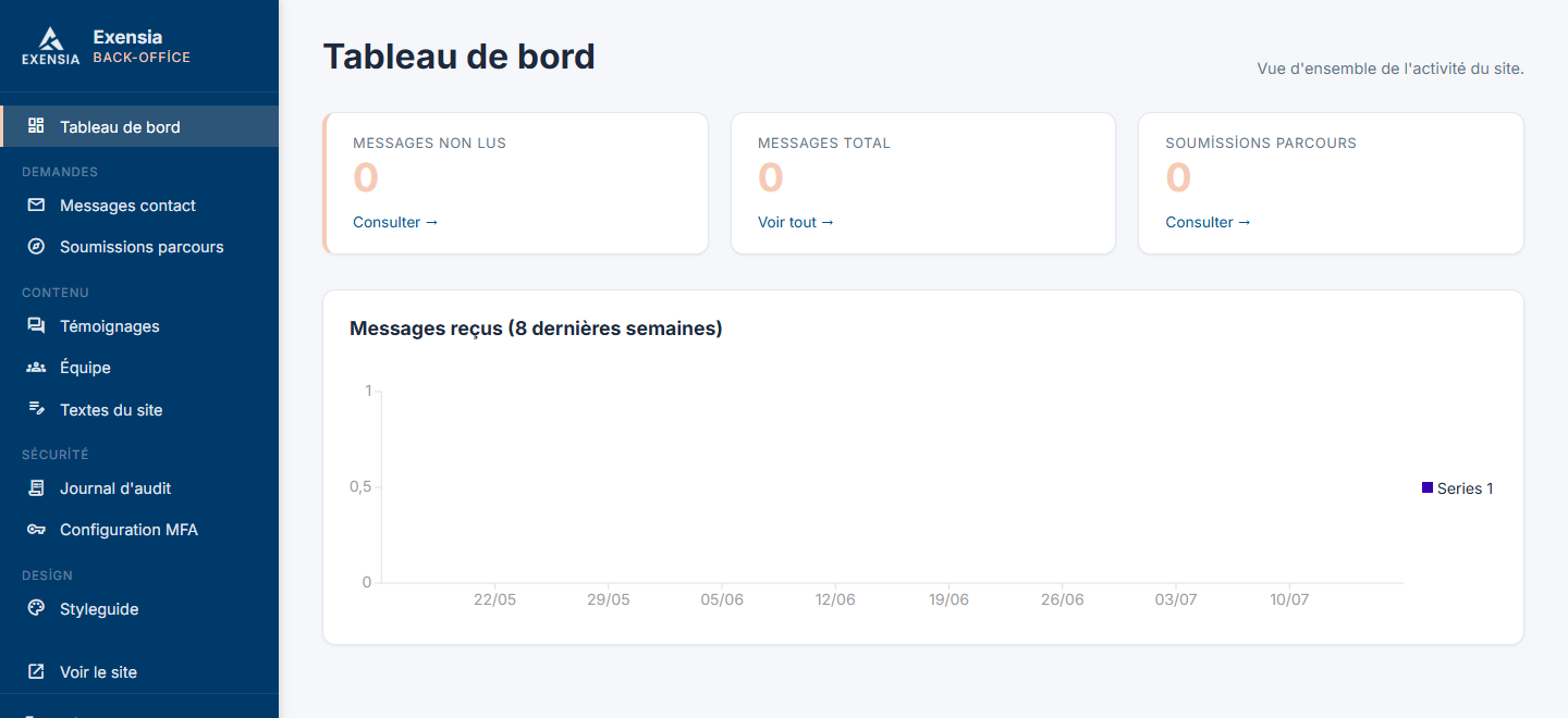 Exensia — back-office d'administration : tableau de bord avec messages, soumissions, gestion de contenu FR/EN/TR, journal d'audit et configuration MFA